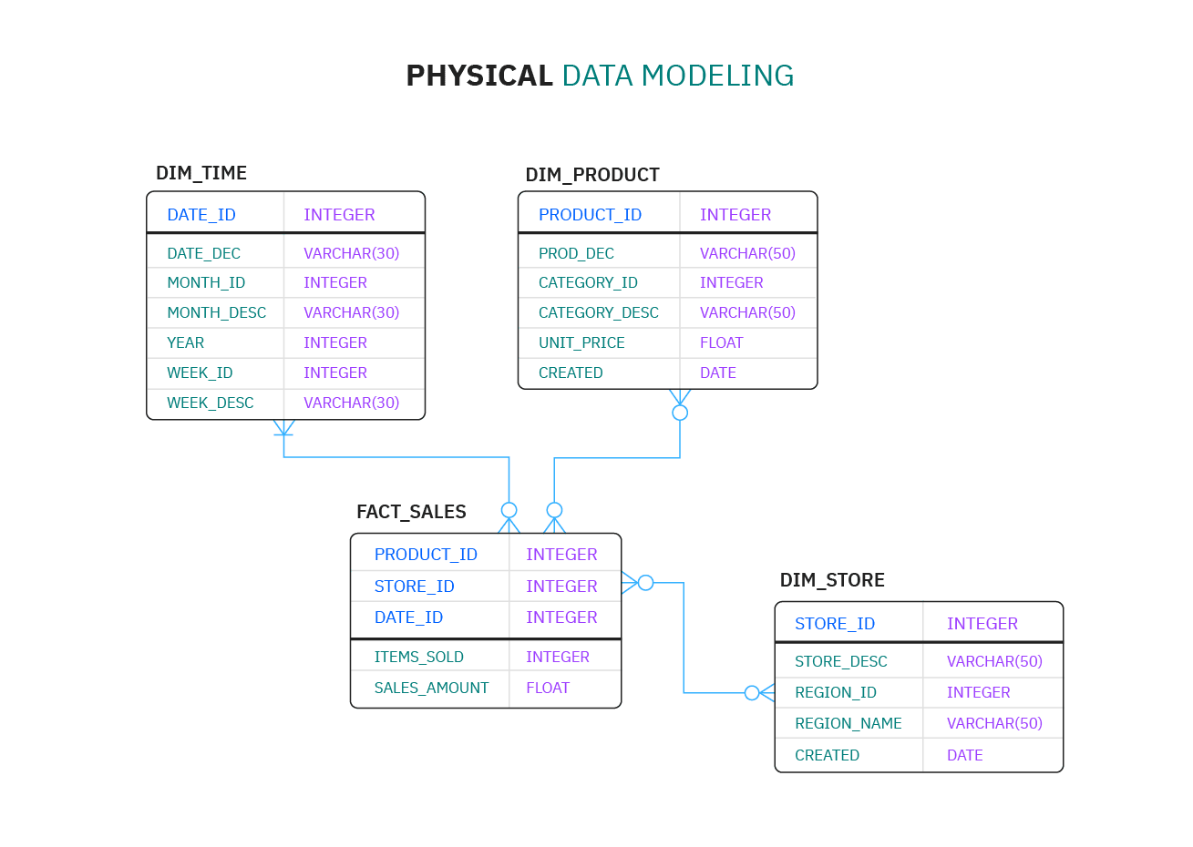 Simple Data Model: Physical Model